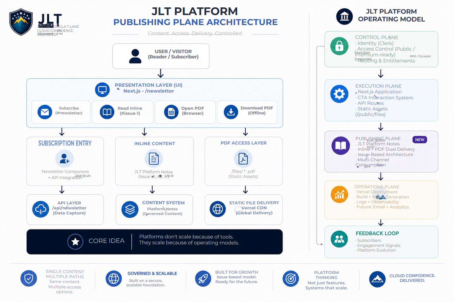 JLT Publishing Plane Model architecture diagram